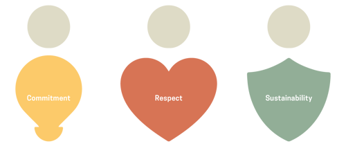 Spaljisten's values - sustainability, engagement, respect