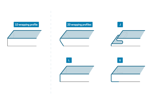 Visualisations of our profiles - 1D och 2D wrapping profiles, J, L, ocu U profiles